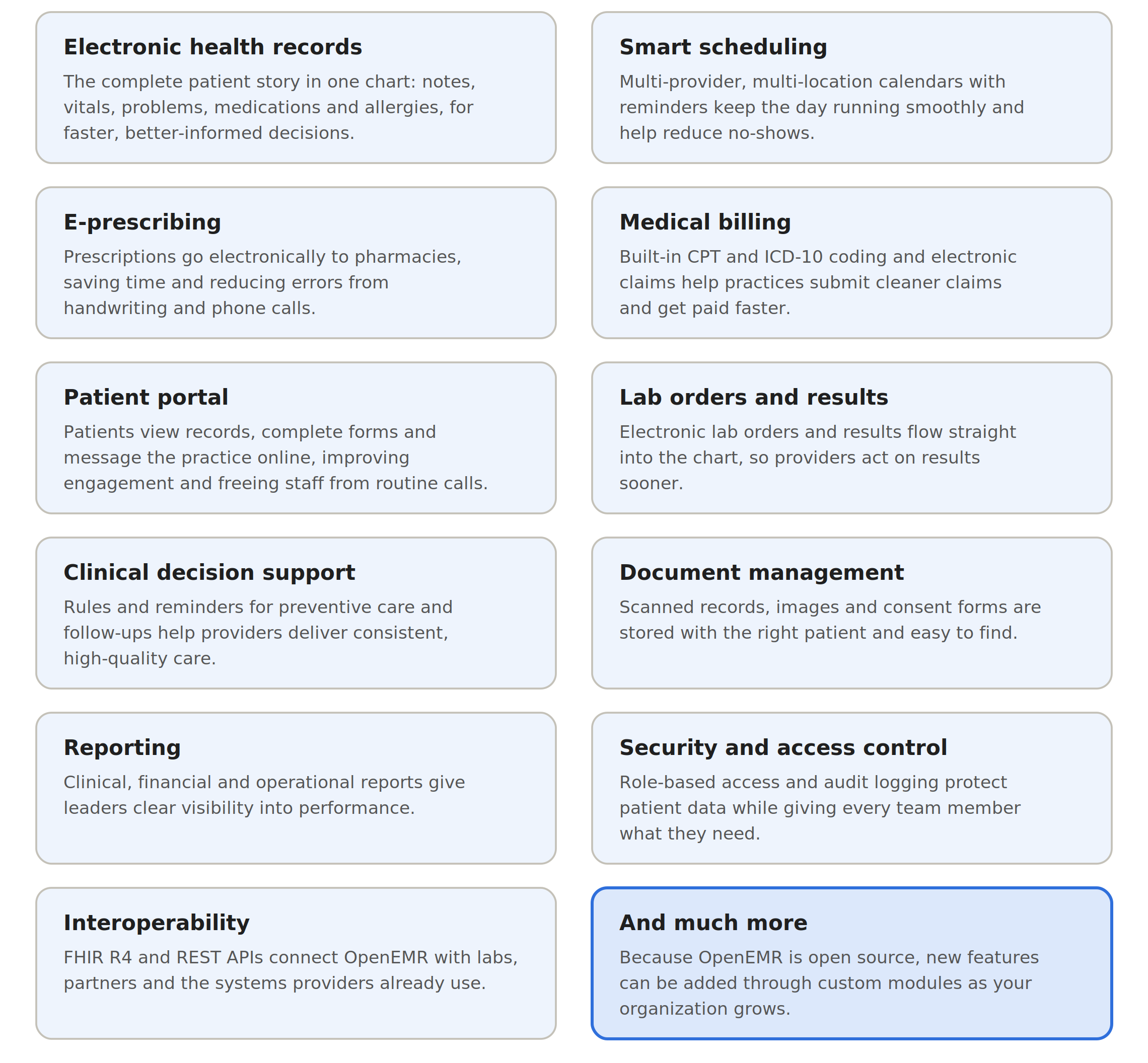OpenEMR features and their advantages: electronic health records, smart scheduling, e-prescribing, medical billing, patient portal, lab orders and results, clinical decision support, document management, reporting, security and access control, interoperability, and custom modules.