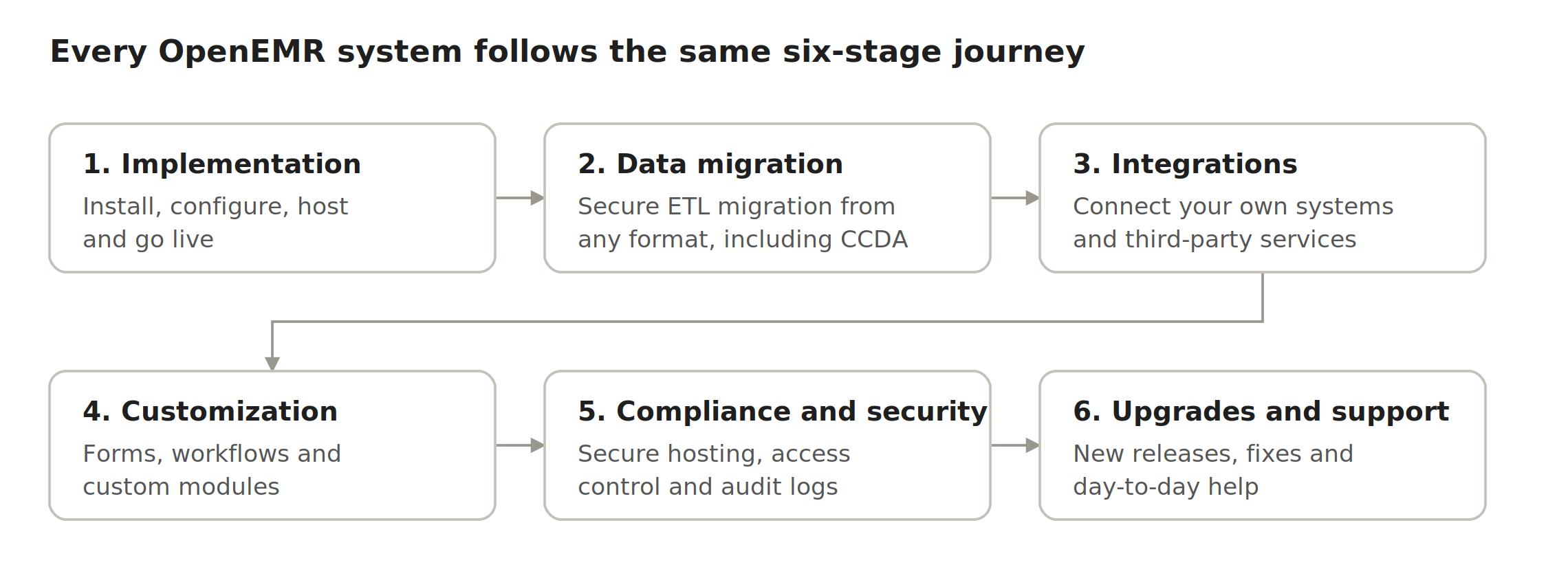 Every OpenEMR system follows the same six-stage journey: implementation, data migration, integrations, customization, compliance and security, upgrades and support.